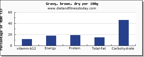 vitamin b12 and nutrition facts in gravy per 100g